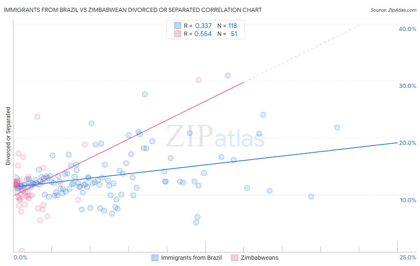 Immigrants from Brazil vs Zimbabwean Divorced or Separated