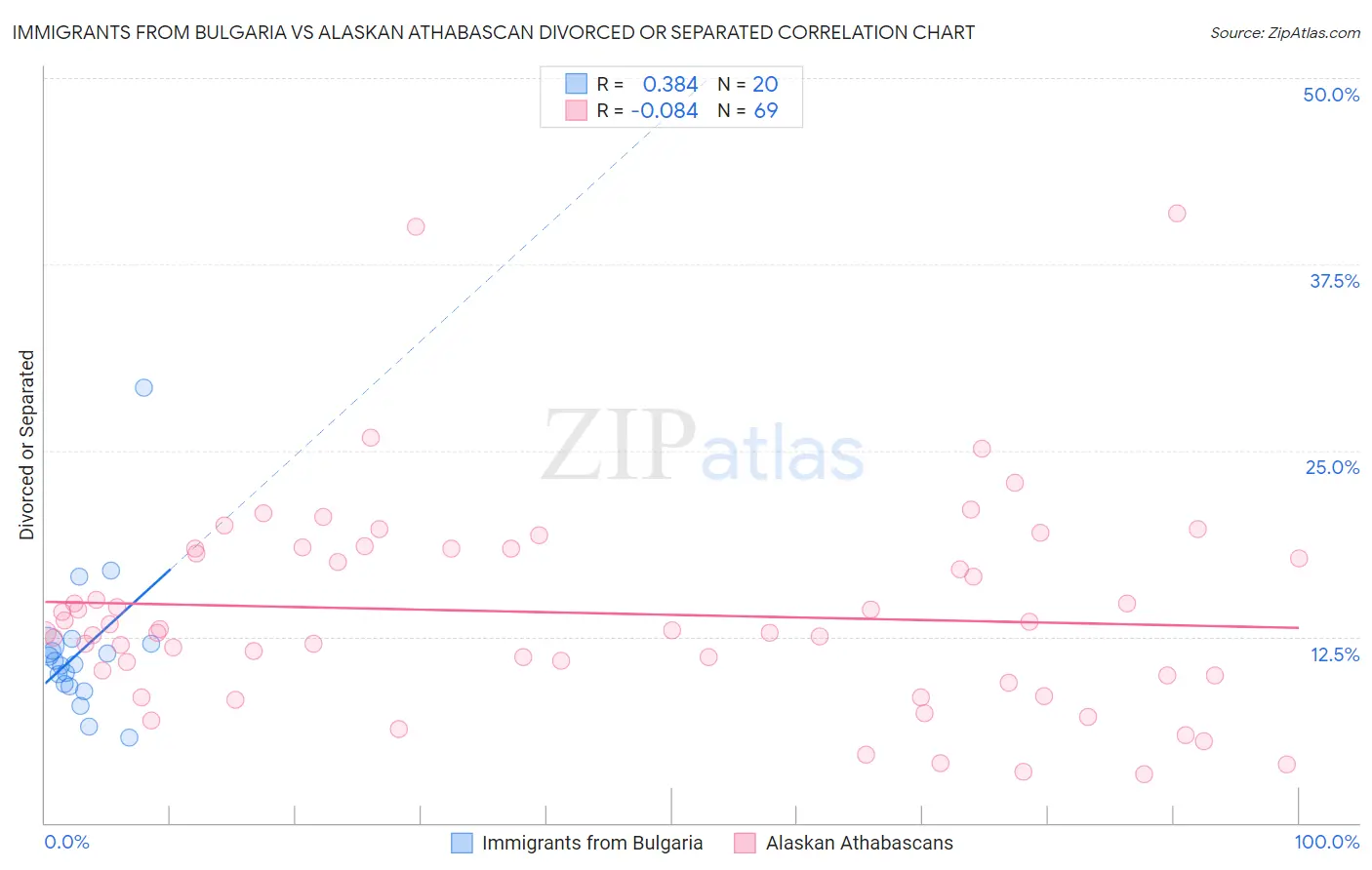 Immigrants from Bulgaria vs Alaskan Athabascan Divorced or Separated