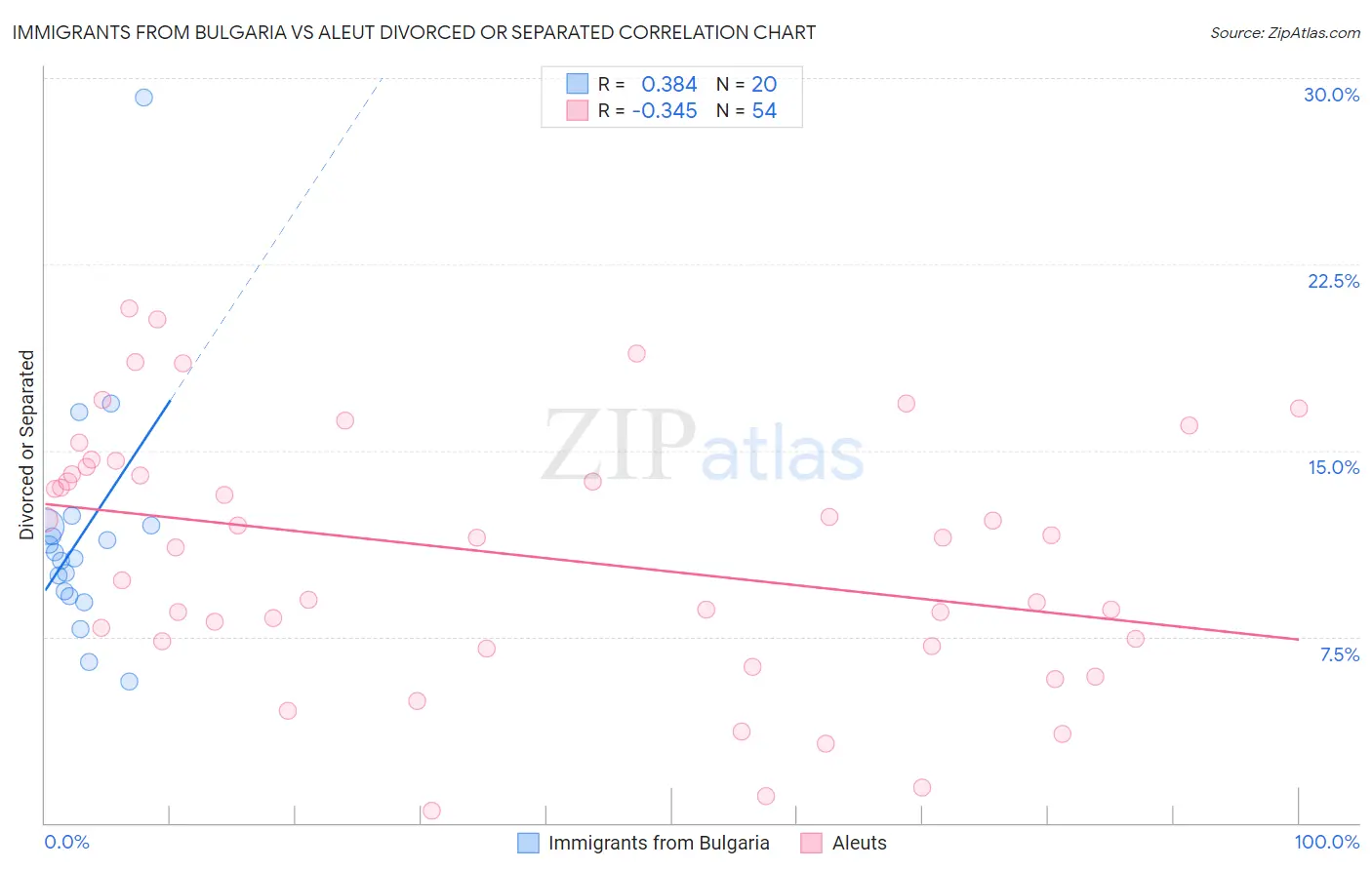 Immigrants from Bulgaria vs Aleut Divorced or Separated