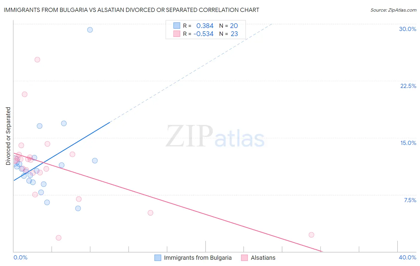 Immigrants from Bulgaria vs Alsatian Divorced or Separated