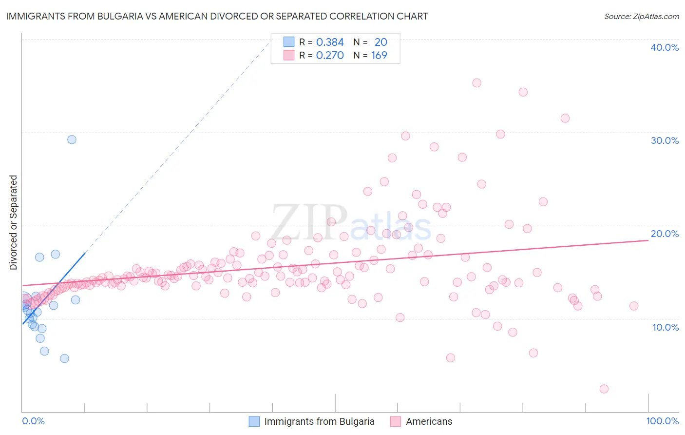 Immigrants from Bulgaria vs American Divorced or Separated
