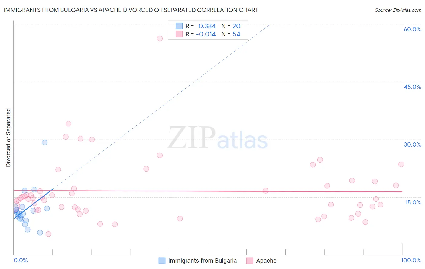Immigrants from Bulgaria vs Apache Divorced or Separated