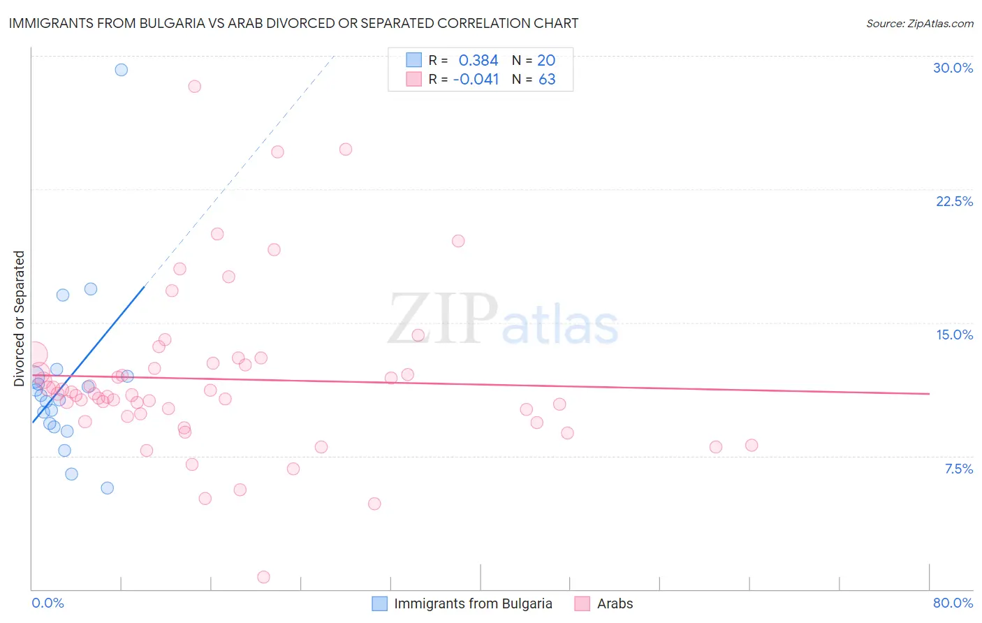 Immigrants from Bulgaria vs Arab Divorced or Separated