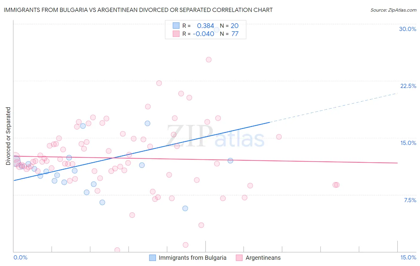 Immigrants from Bulgaria vs Argentinean Divorced or Separated