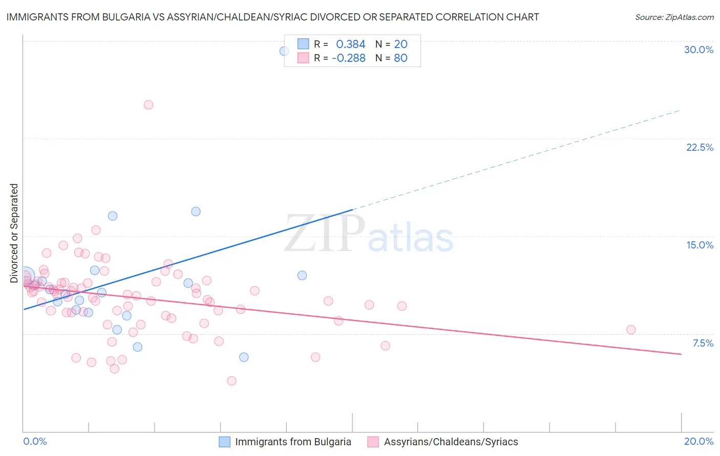 Immigrants from Bulgaria vs Assyrian/Chaldean/Syriac Divorced or Separated