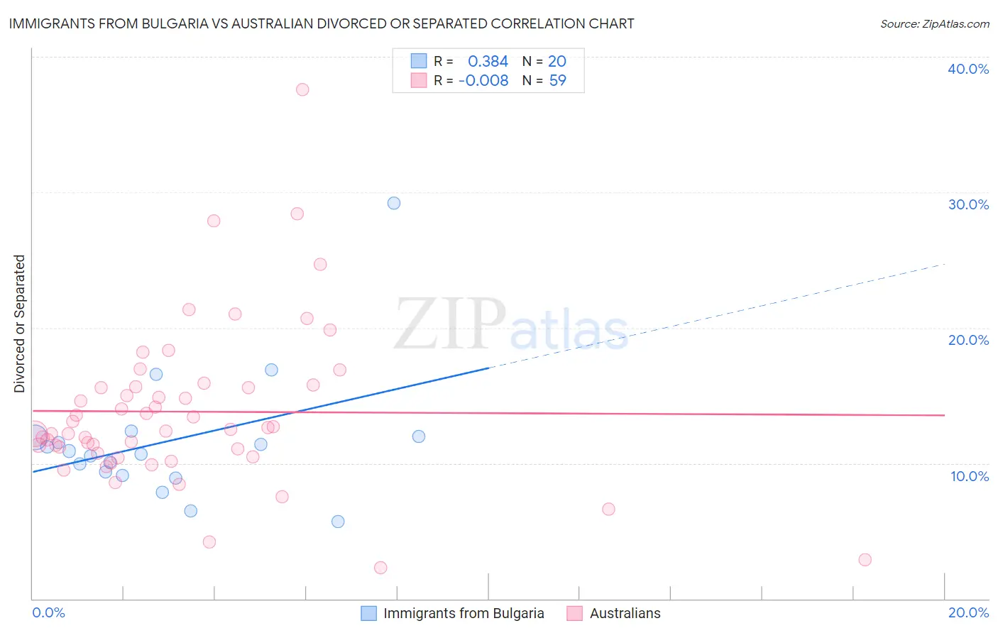 Immigrants from Bulgaria vs Australian Divorced or Separated