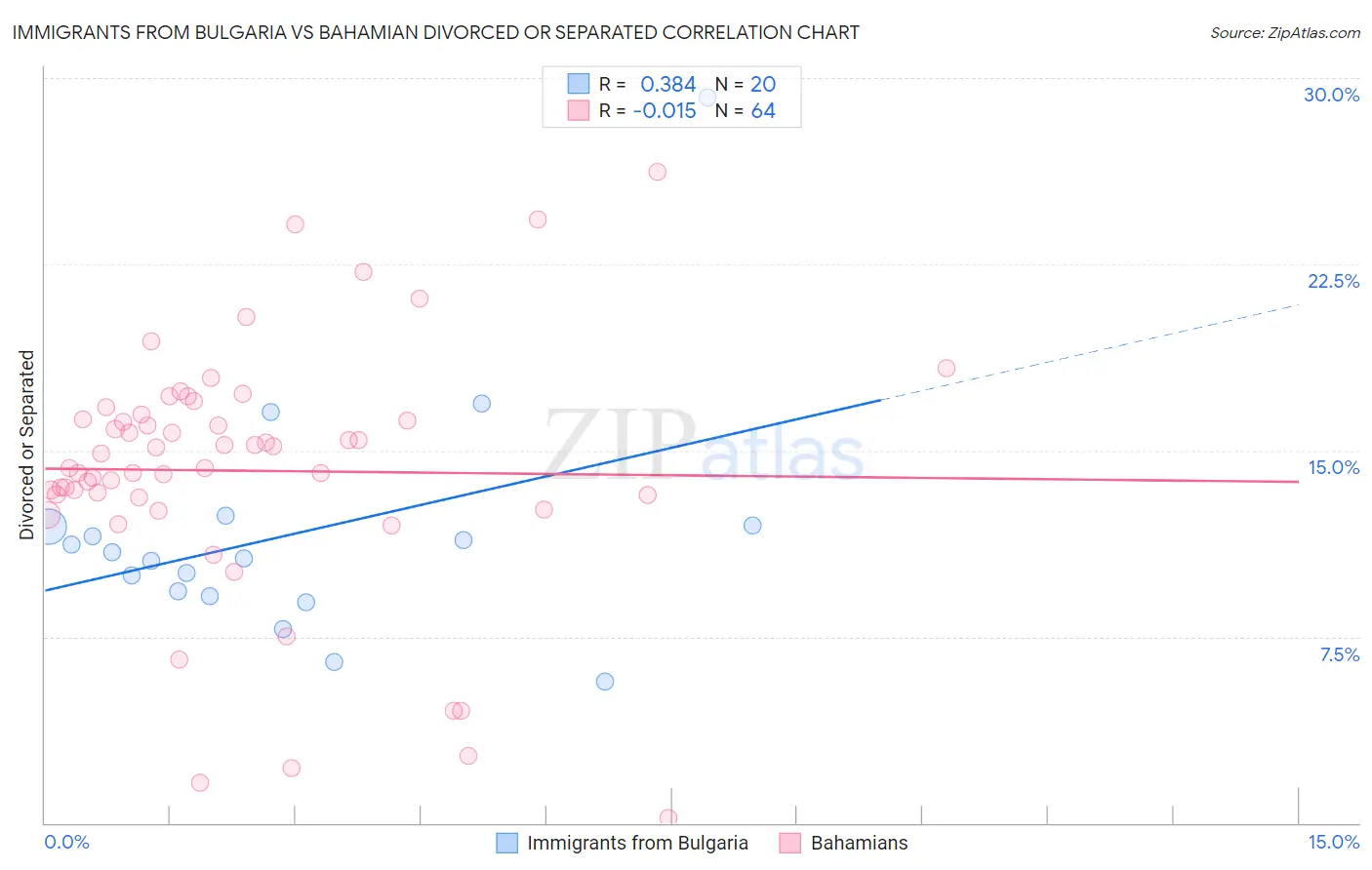 Immigrants from Bulgaria vs Bahamian Divorced or Separated