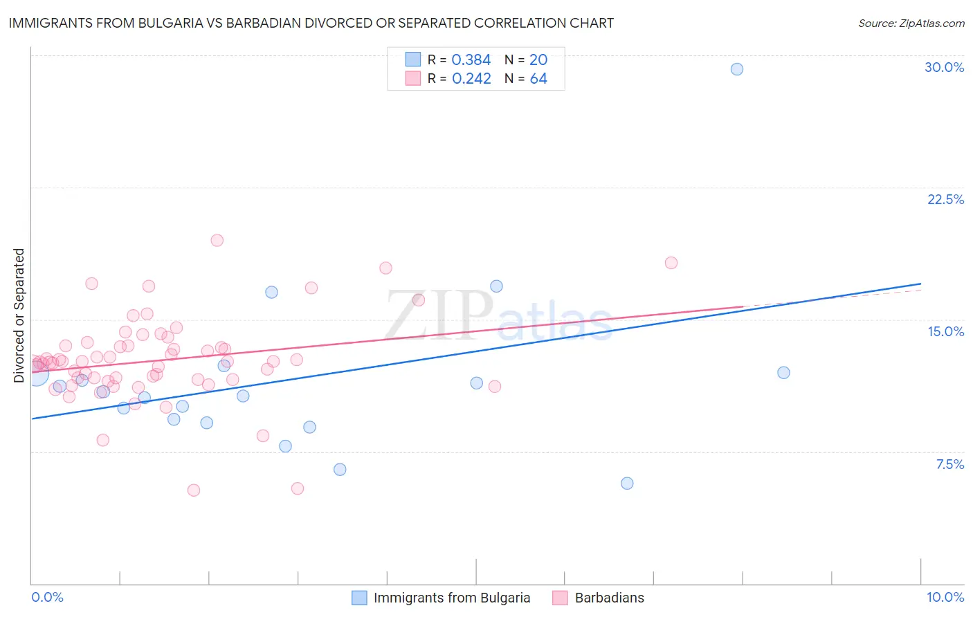 Immigrants from Bulgaria vs Barbadian Divorced or Separated