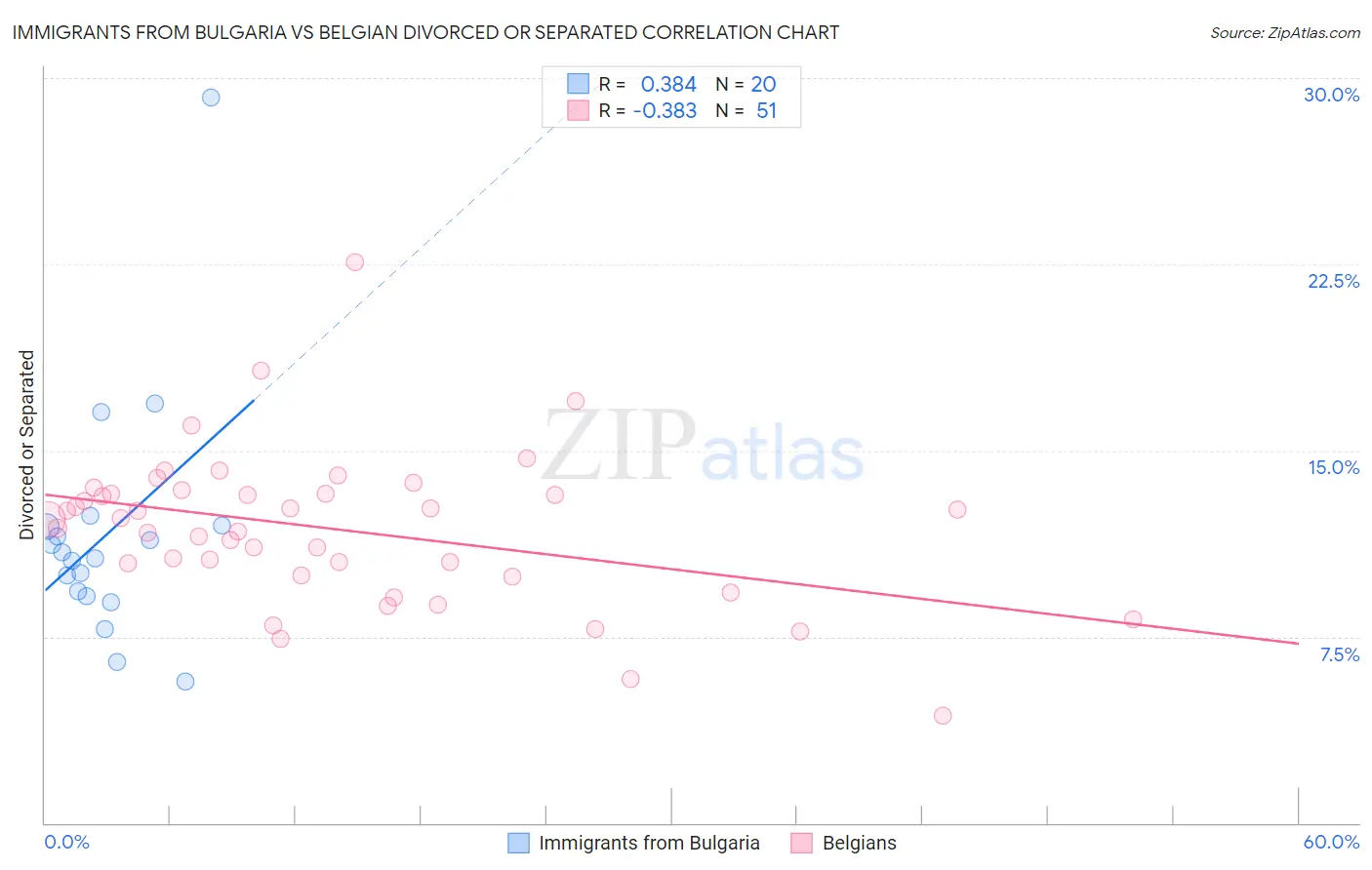 Immigrants from Bulgaria vs Belgian Divorced or Separated