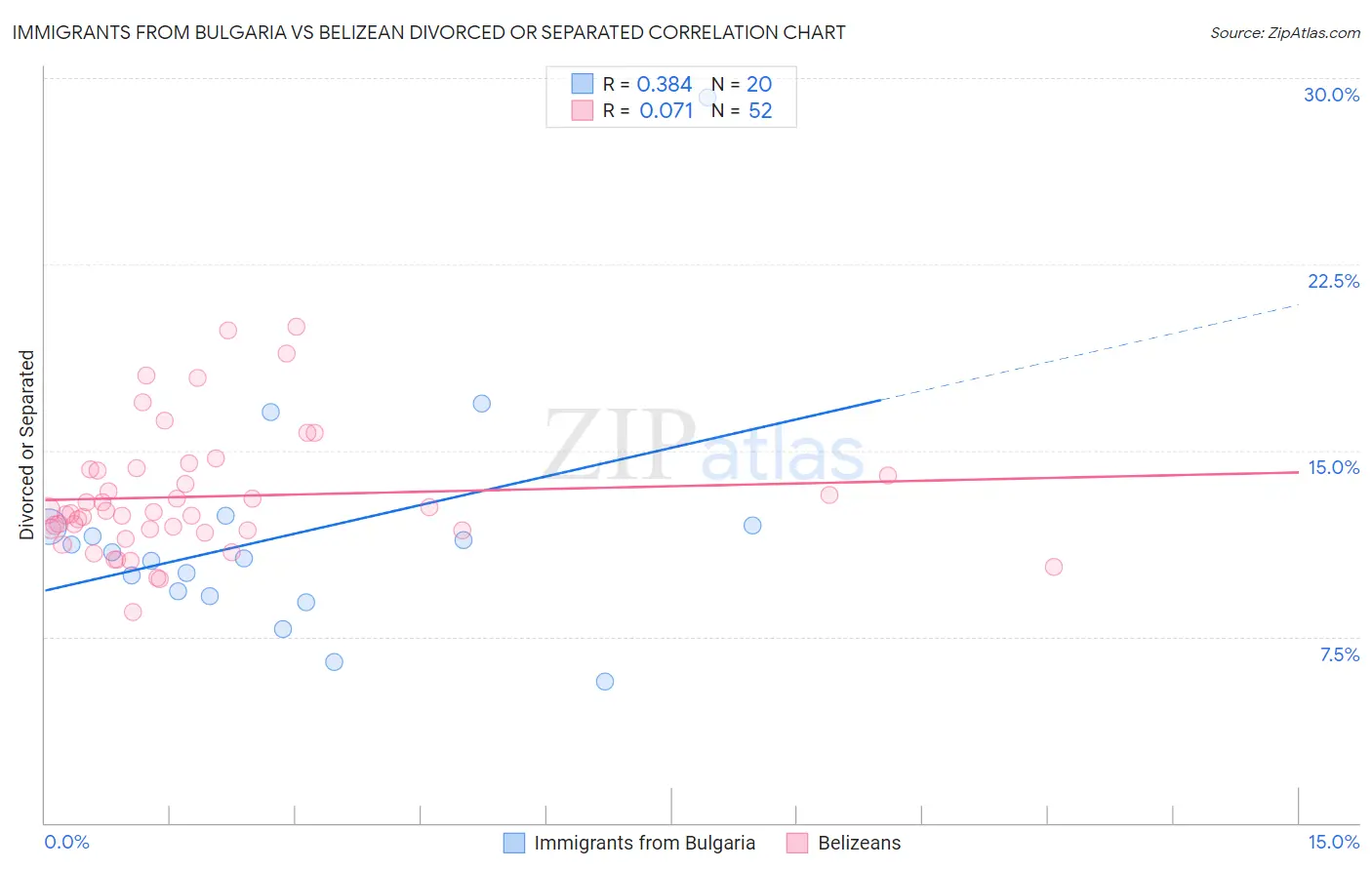 Immigrants from Bulgaria vs Belizean Divorced or Separated