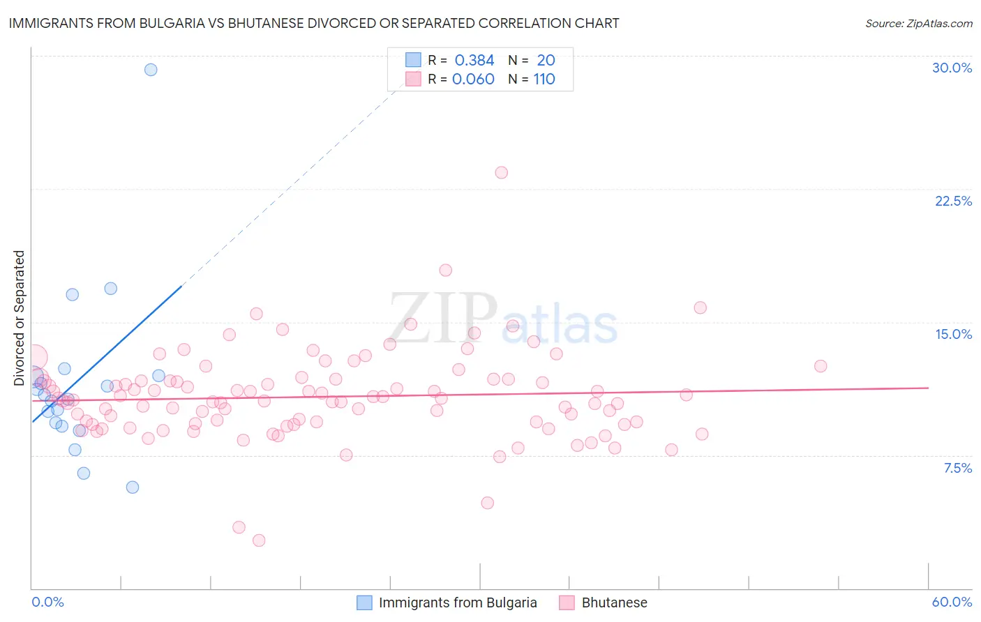 Immigrants from Bulgaria vs Bhutanese Divorced or Separated