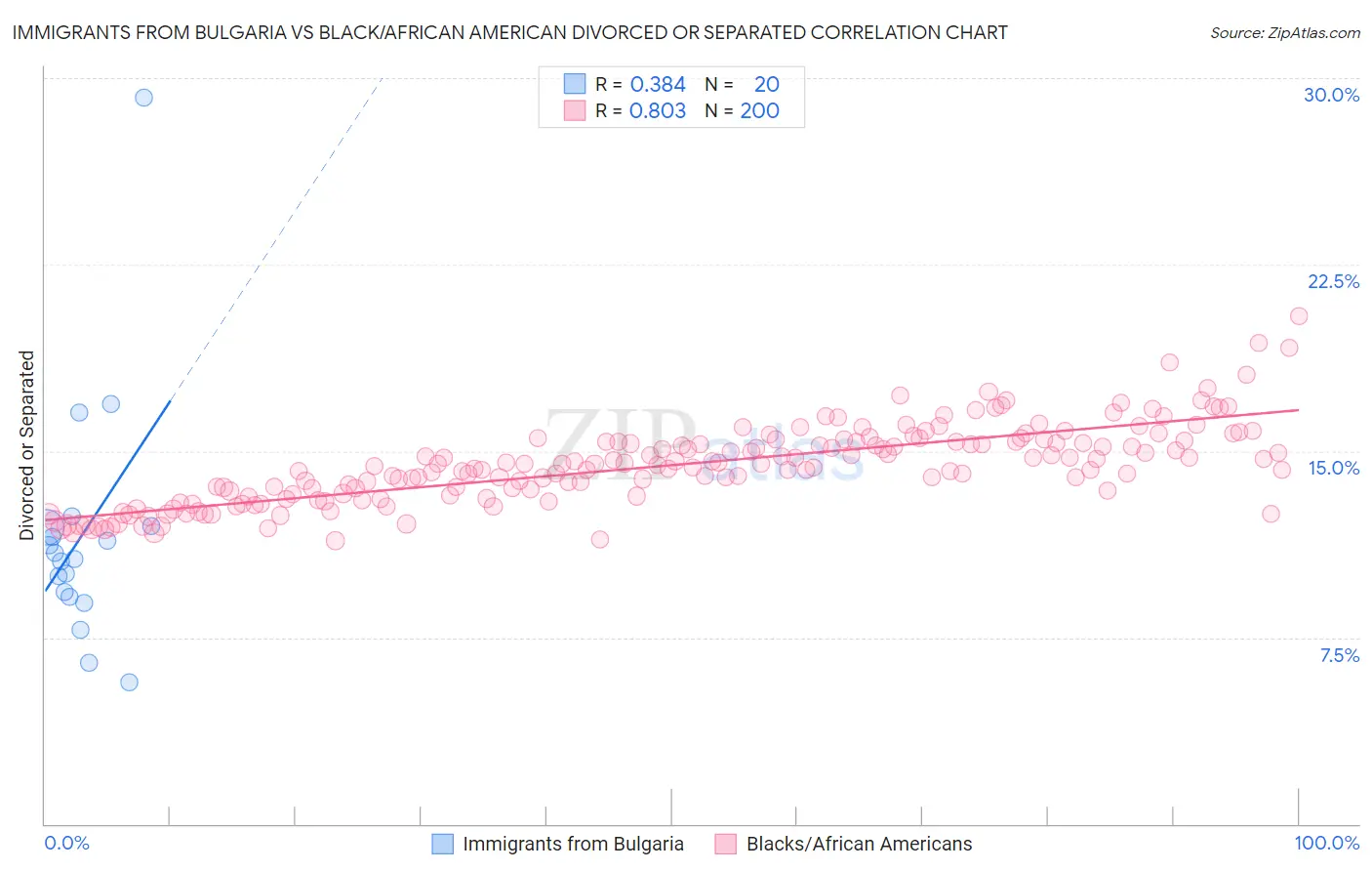 Immigrants from Bulgaria vs Black/African American Divorced or Separated