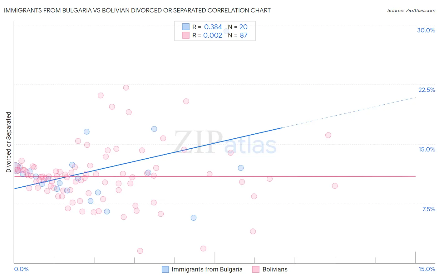 Immigrants from Bulgaria vs Bolivian Divorced or Separated
