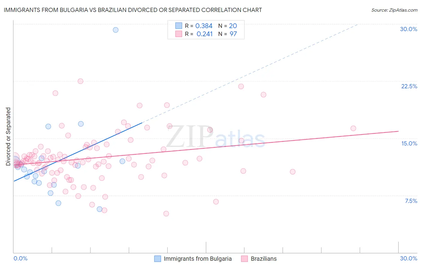 Immigrants from Bulgaria vs Brazilian Divorced or Separated
