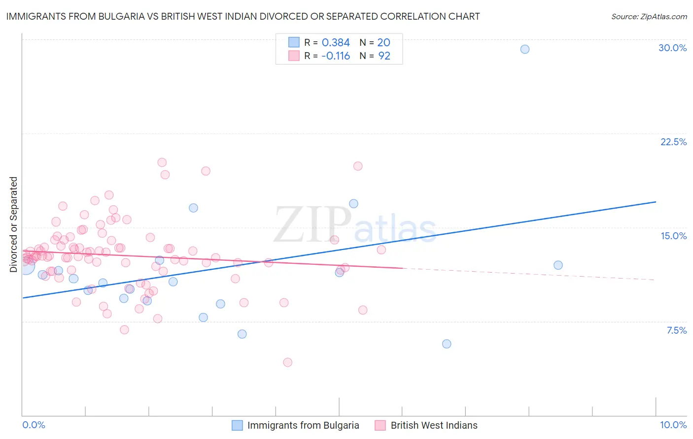 Immigrants from Bulgaria vs British West Indian Divorced or Separated