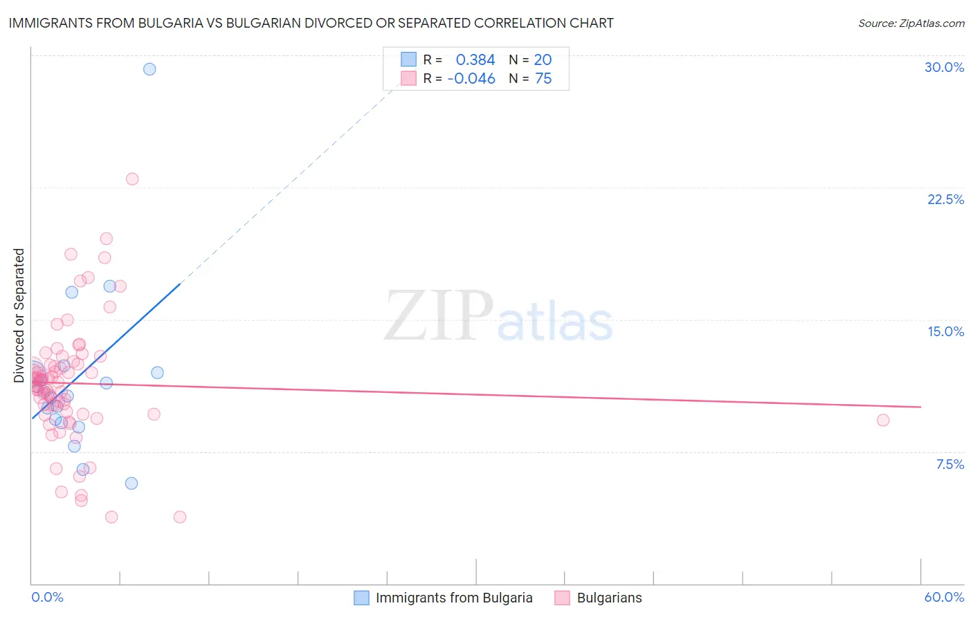 Immigrants from Bulgaria vs Bulgarian Divorced or Separated