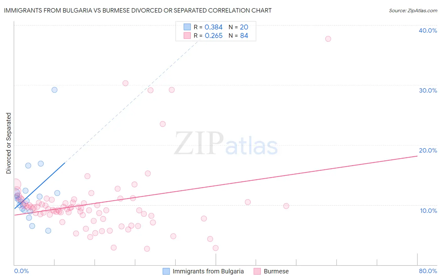 Immigrants from Bulgaria vs Burmese Divorced or Separated