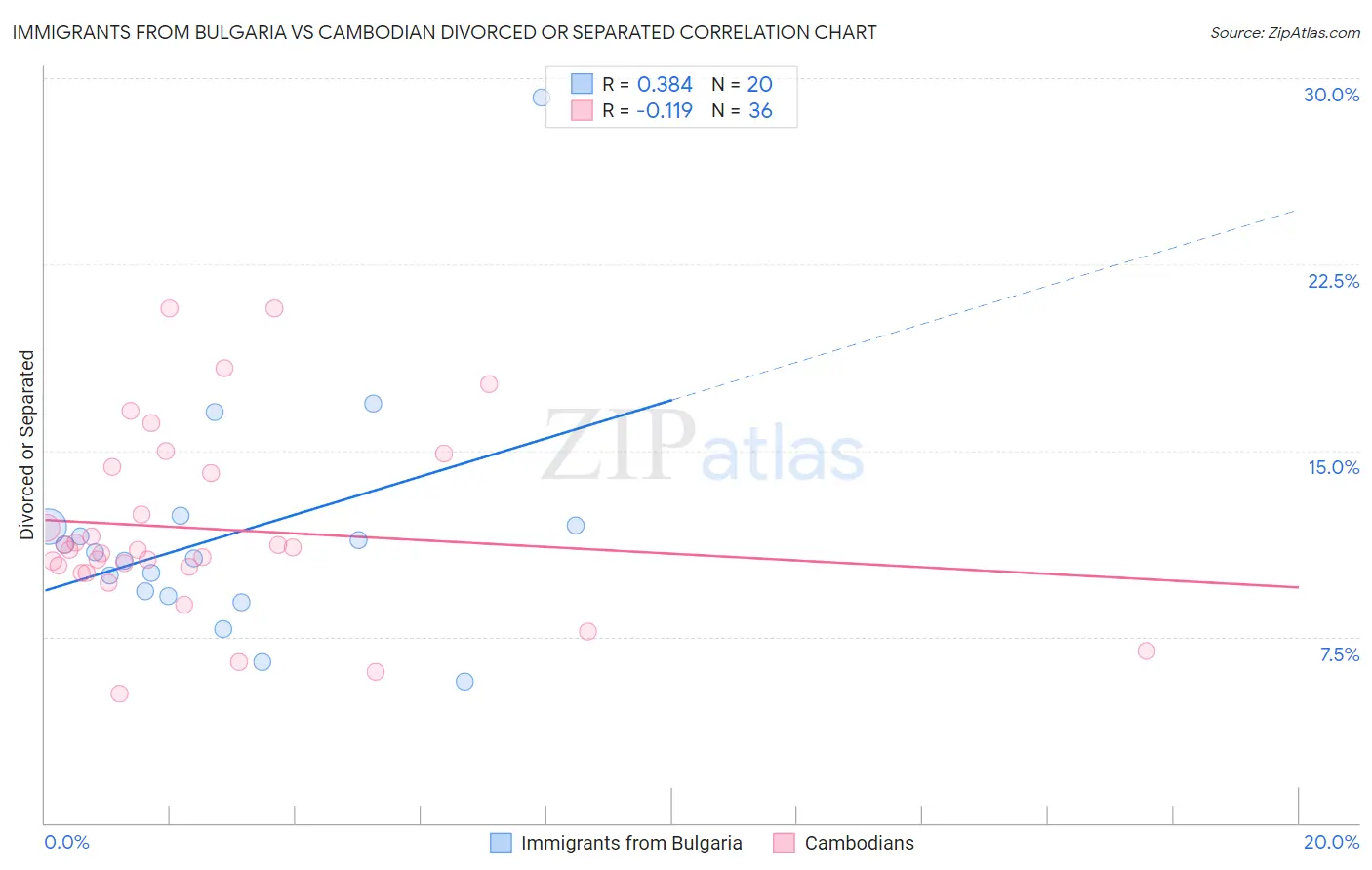 Immigrants from Bulgaria vs Cambodian Divorced or Separated