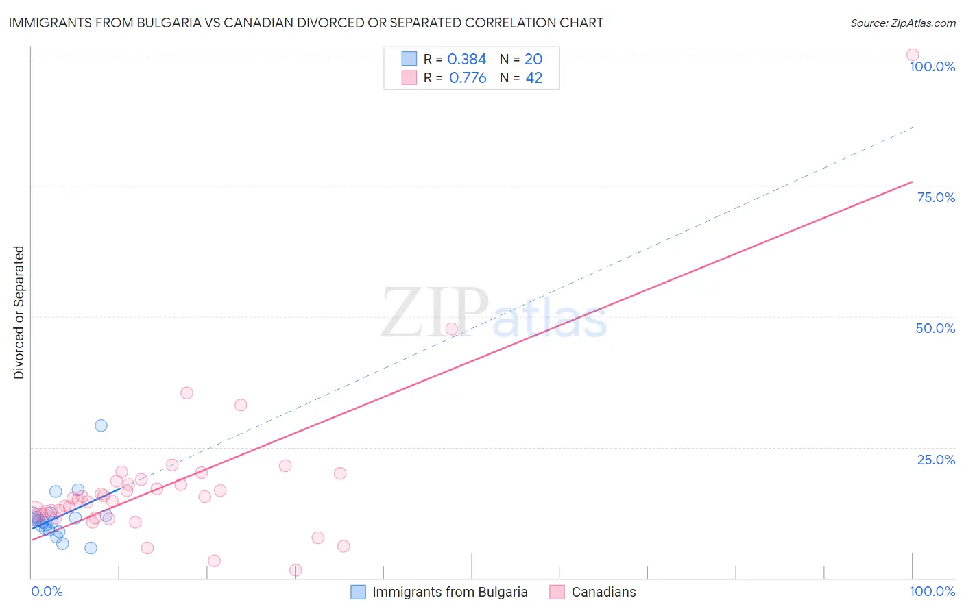 Immigrants from Bulgaria vs Canadian Divorced or Separated