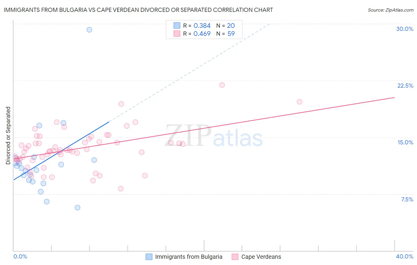 Immigrants from Bulgaria vs Cape Verdean Divorced or Separated