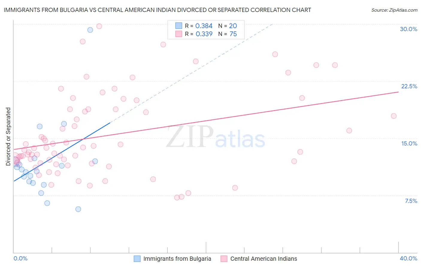 Immigrants from Bulgaria vs Central American Indian Divorced or Separated