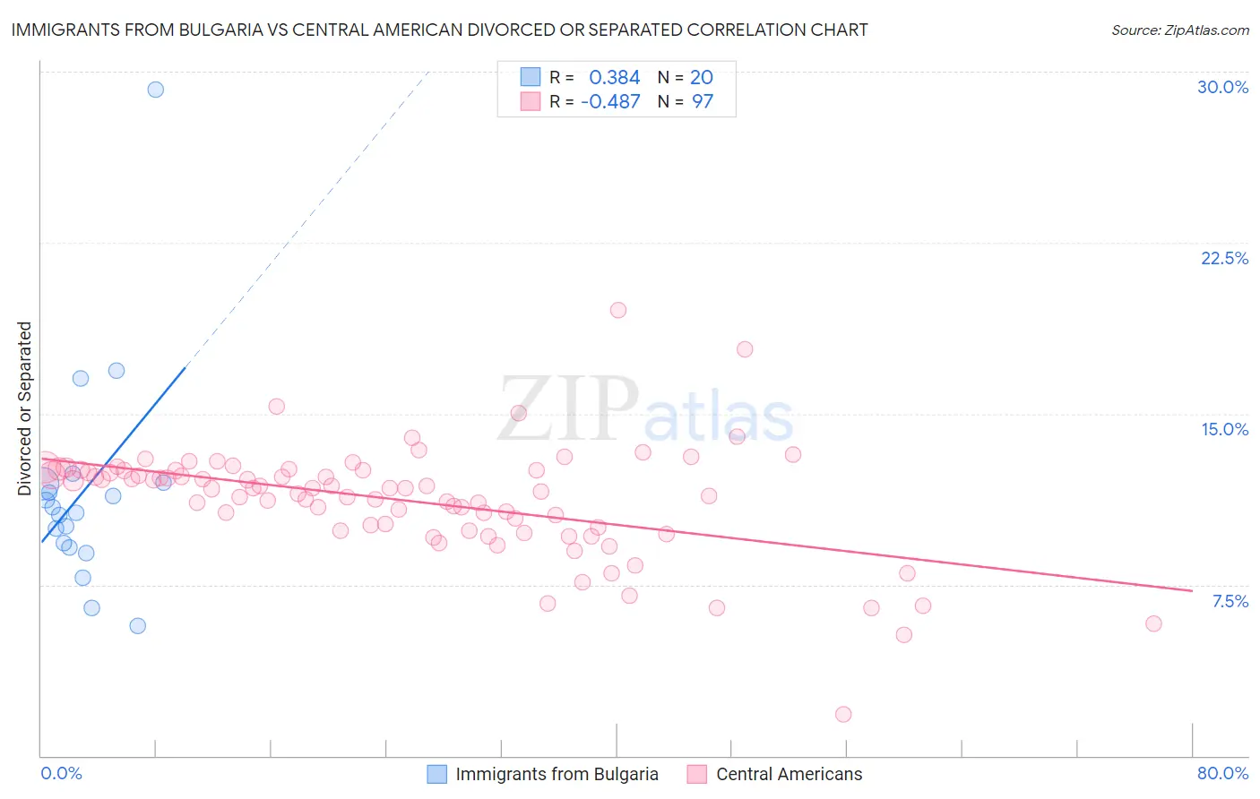 Immigrants from Bulgaria vs Central American Divorced or Separated