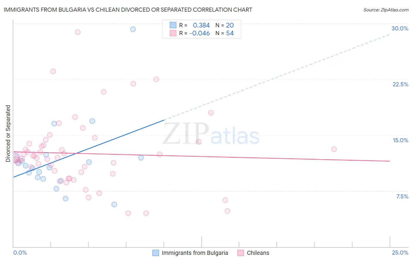 Immigrants from Bulgaria vs Chilean Divorced or Separated