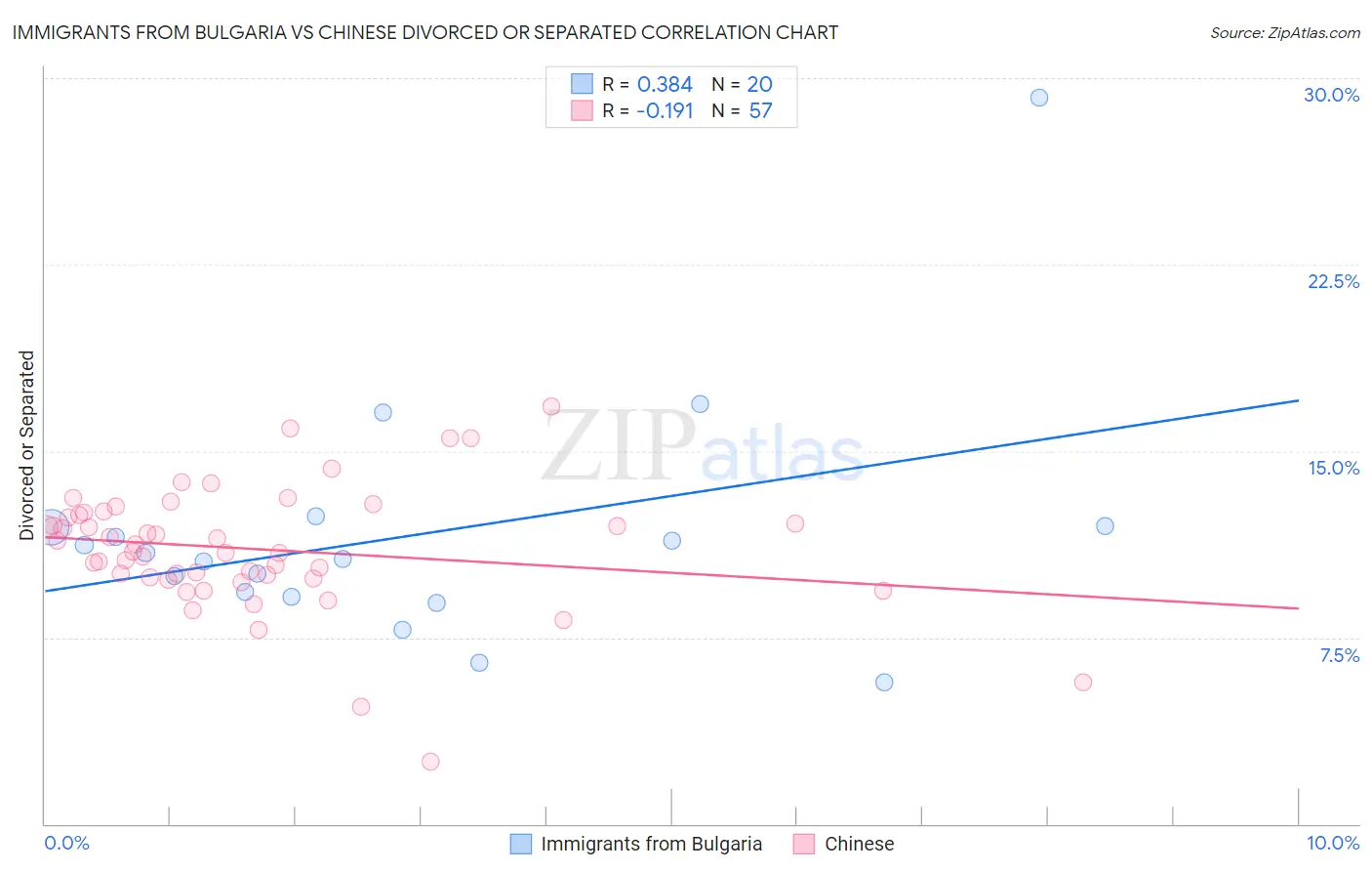 Immigrants from Bulgaria vs Chinese Divorced or Separated