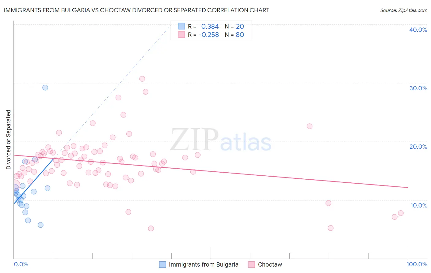 Immigrants from Bulgaria vs Choctaw Divorced or Separated