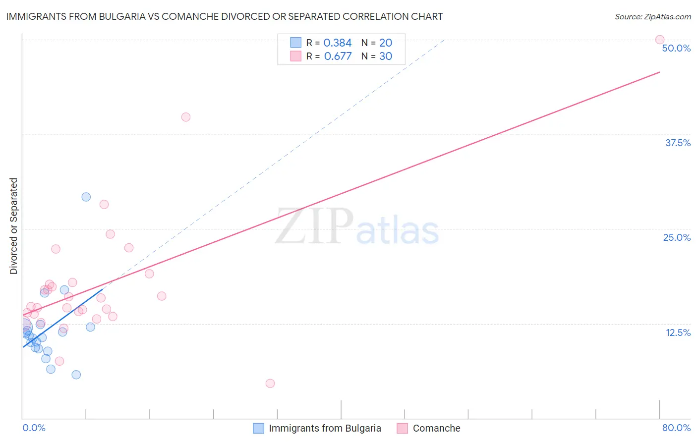 Immigrants from Bulgaria vs Comanche Divorced or Separated