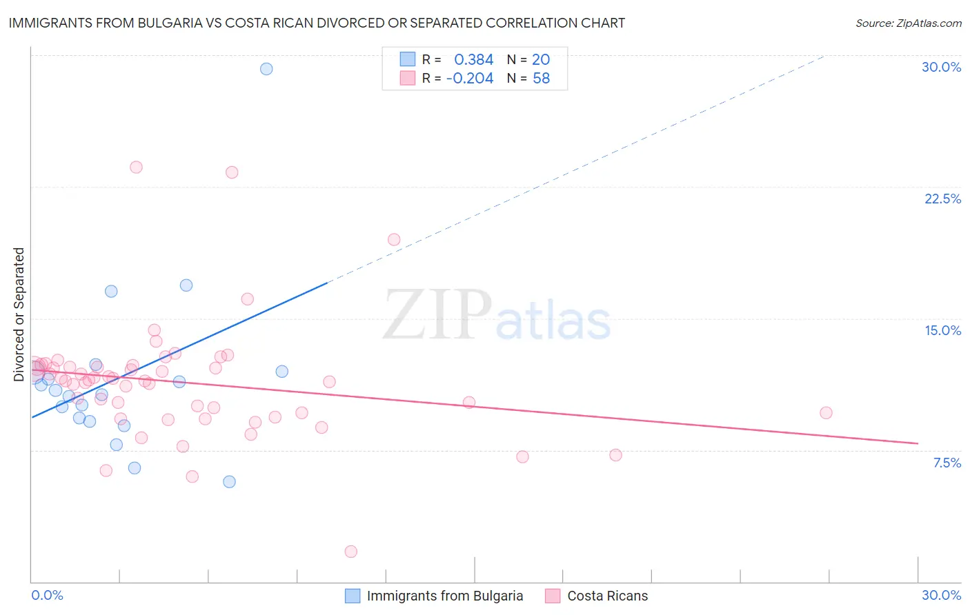 Immigrants from Bulgaria vs Costa Rican Divorced or Separated
