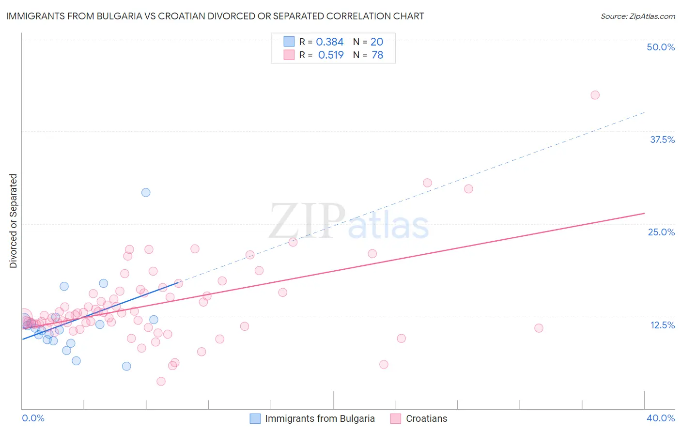 Immigrants from Bulgaria vs Croatian Divorced or Separated