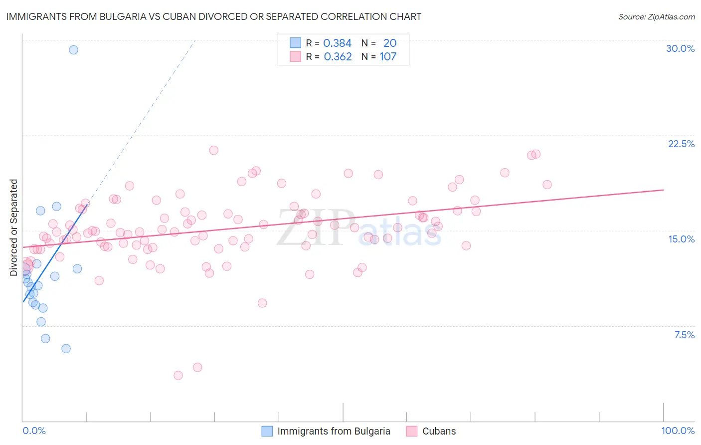 Immigrants from Bulgaria vs Cuban Divorced or Separated