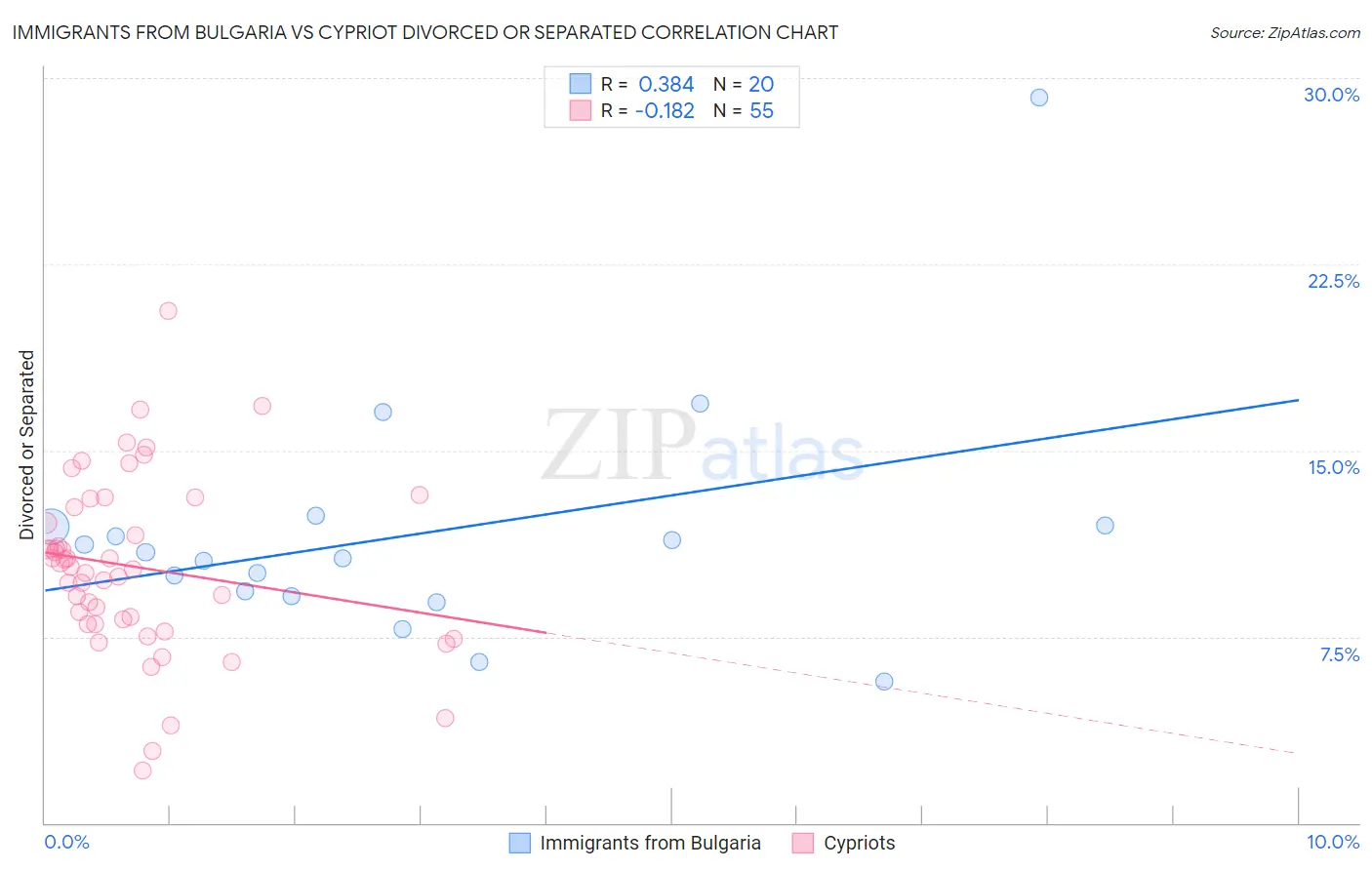 Immigrants from Bulgaria vs Cypriot Divorced or Separated