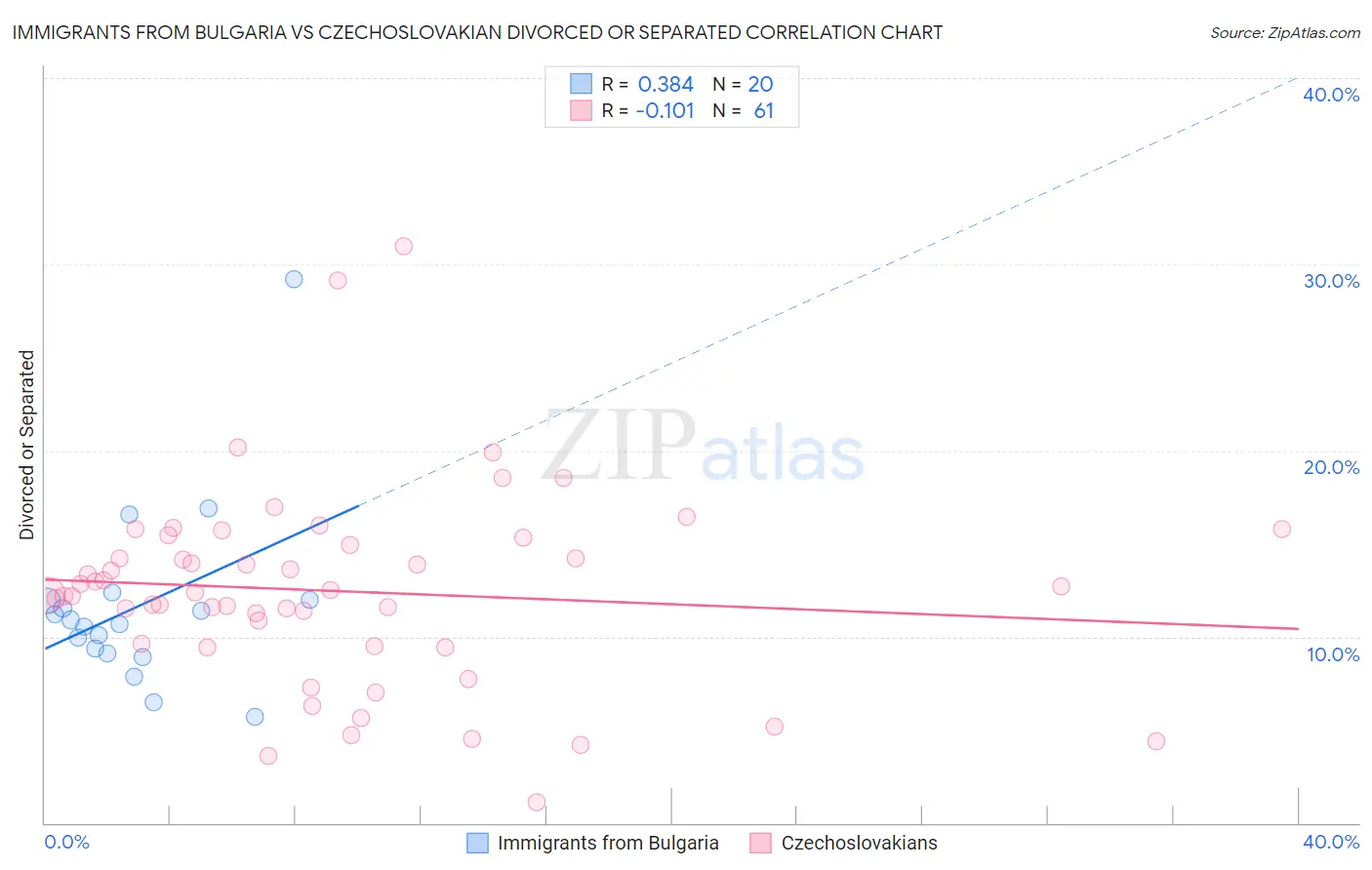 Immigrants from Bulgaria vs Czechoslovakian Divorced or Separated