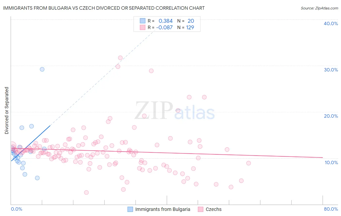 Immigrants from Bulgaria vs Czech Divorced or Separated