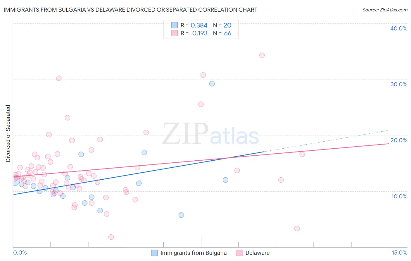 Immigrants from Bulgaria vs Delaware Divorced or Separated