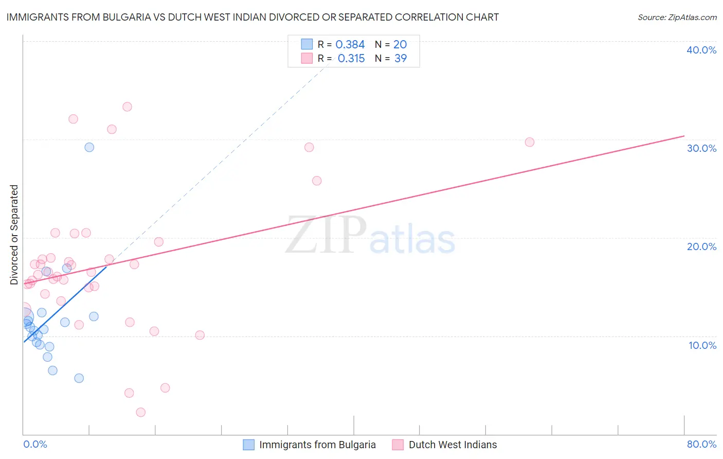 Immigrants from Bulgaria vs Dutch West Indian Divorced or Separated