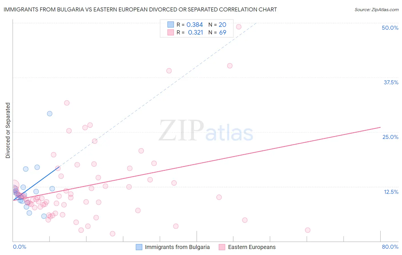 Immigrants from Bulgaria vs Eastern European Divorced or Separated