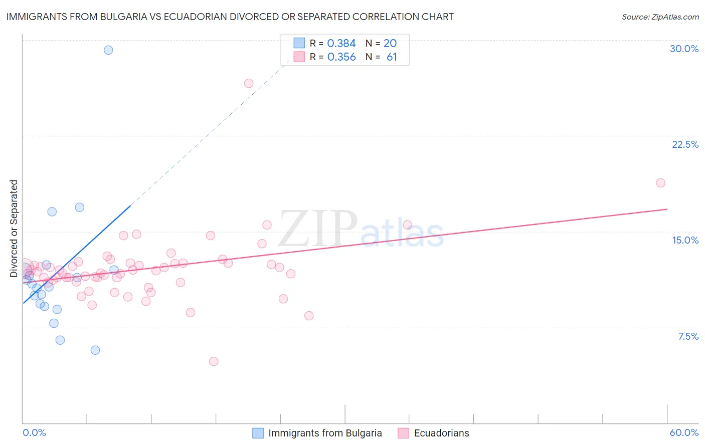 Immigrants from Bulgaria vs Ecuadorian Divorced or Separated