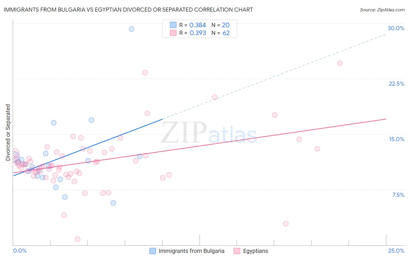 Immigrants from Bulgaria vs Egyptian Divorced or Separated