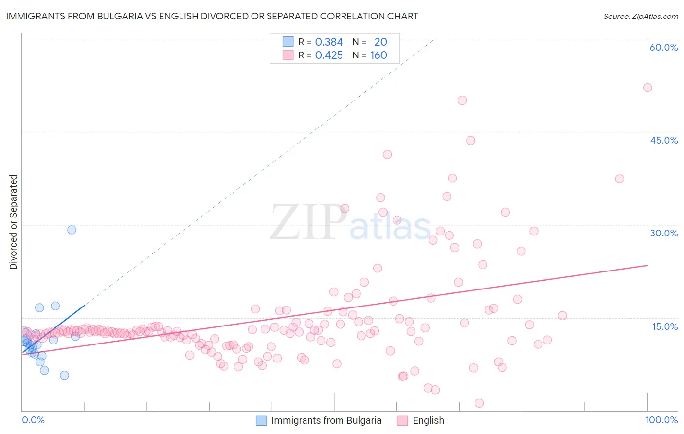 Immigrants from Bulgaria vs English Divorced or Separated