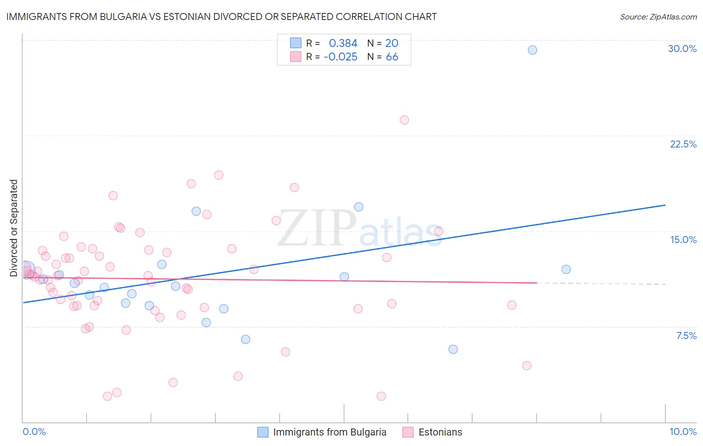 Immigrants from Bulgaria vs Estonian Divorced or Separated