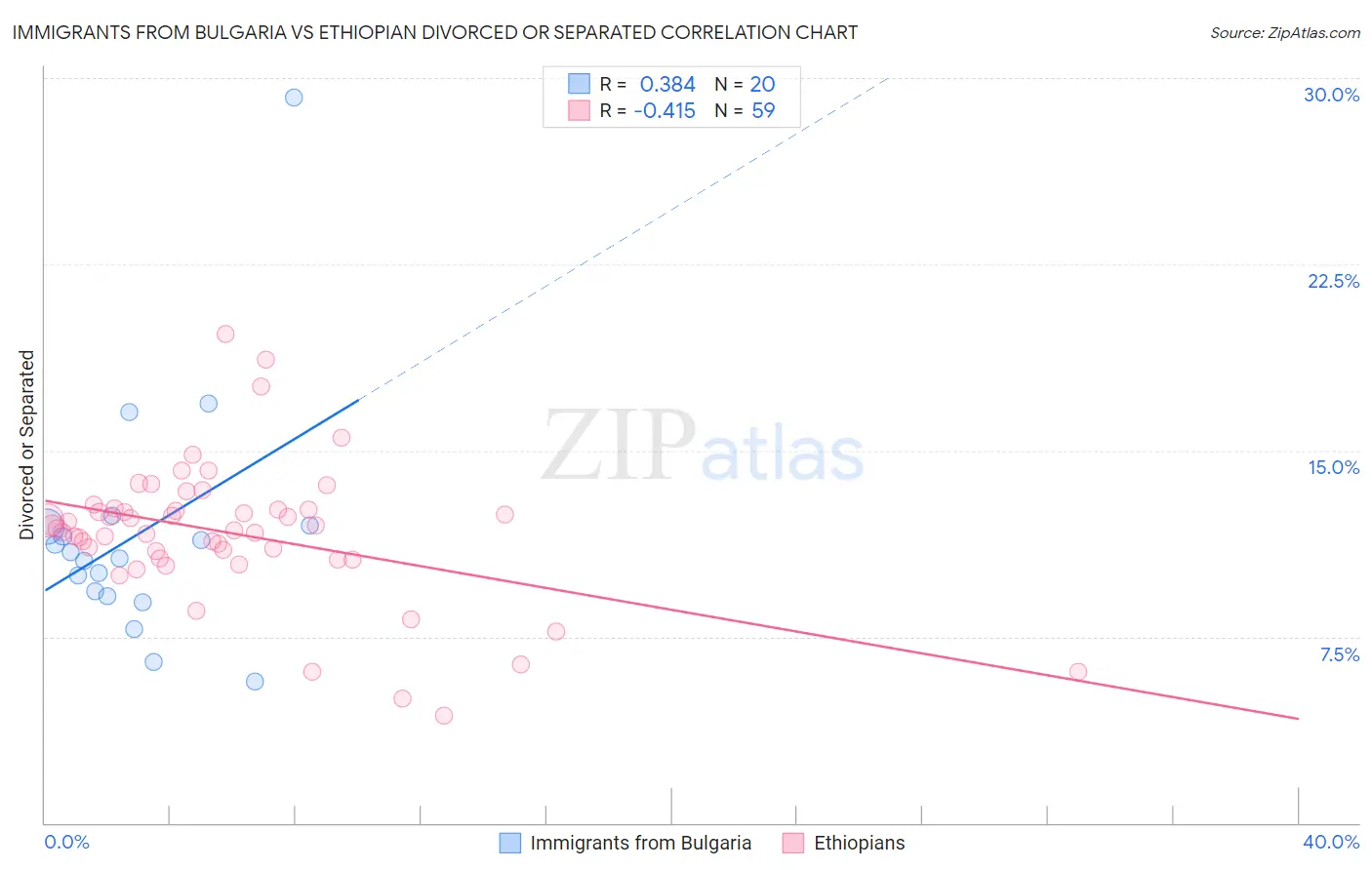 Immigrants from Bulgaria vs Ethiopian Divorced or Separated