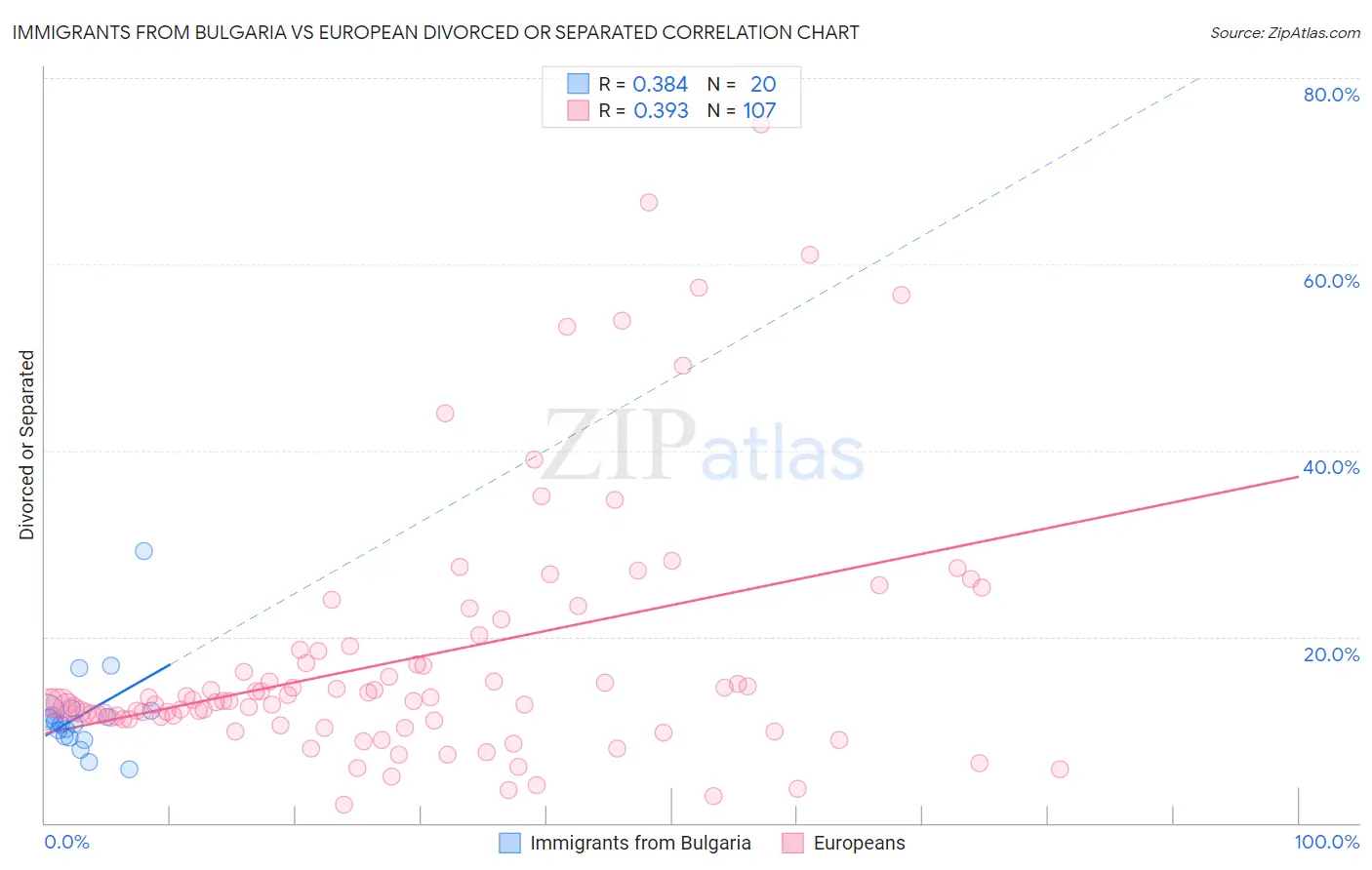 Immigrants from Bulgaria vs European Divorced or Separated