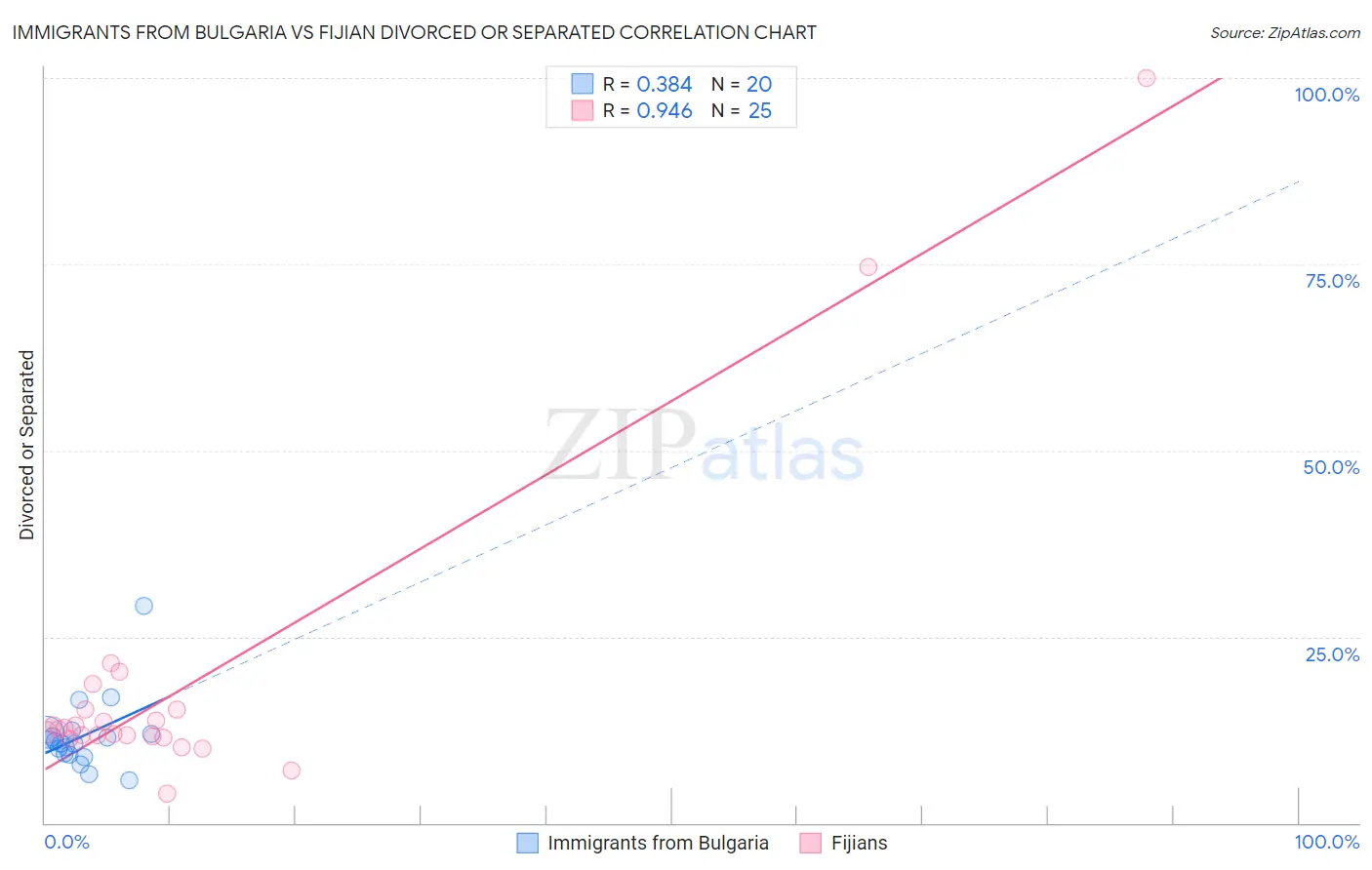 Immigrants from Bulgaria vs Fijian Divorced or Separated