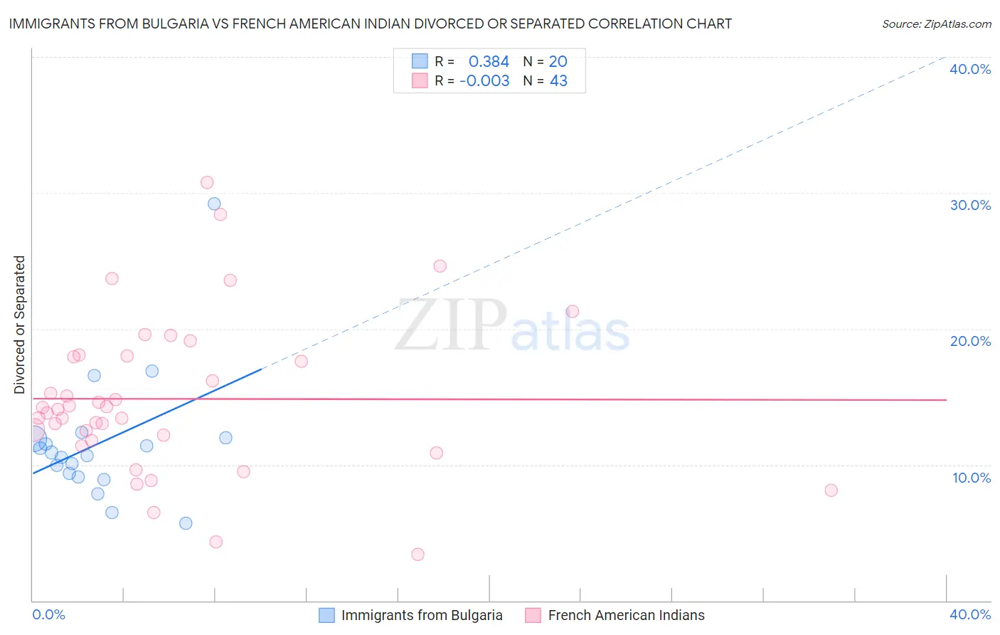 Immigrants from Bulgaria vs French American Indian Divorced or Separated