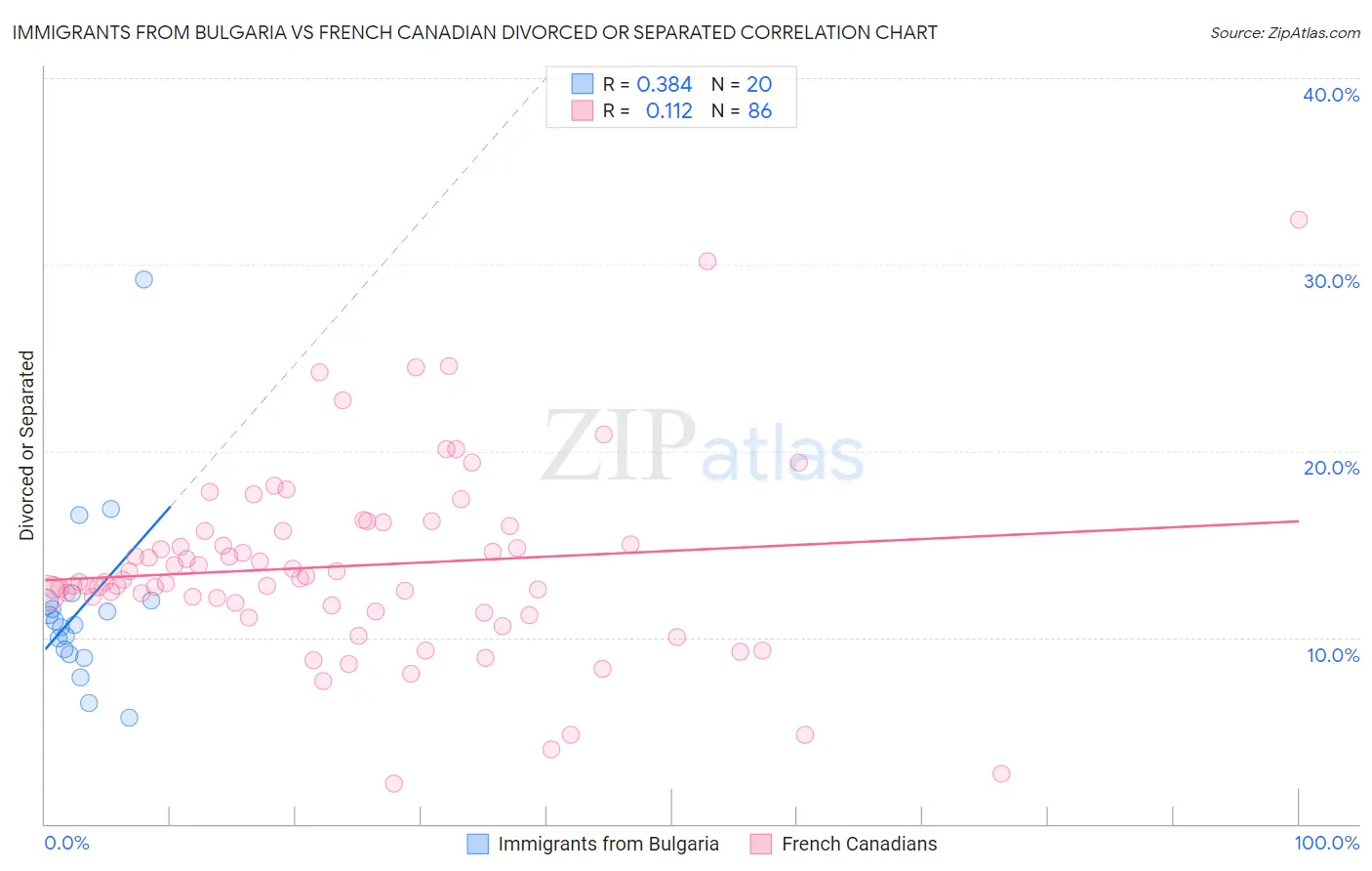 Immigrants from Bulgaria vs French Canadian Divorced or Separated