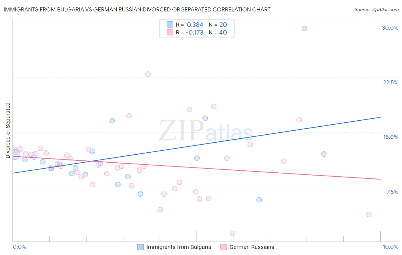 Immigrants from Bulgaria vs German Russian Divorced or Separated