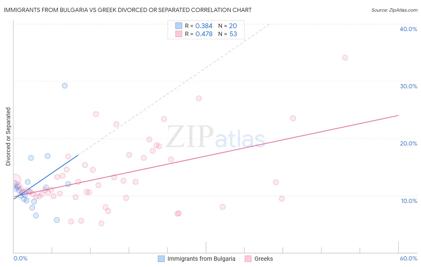 Immigrants from Bulgaria vs Greek Divorced or Separated